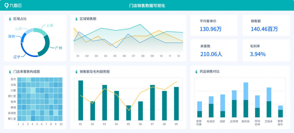 财务分析工具有哪些？新手小白看过来！——九数云BI插图