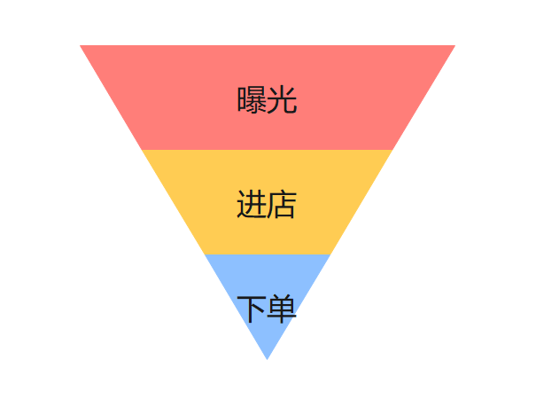 外卖数据分析的这几个重要数据指标你一定要知道——九数云BI插图1