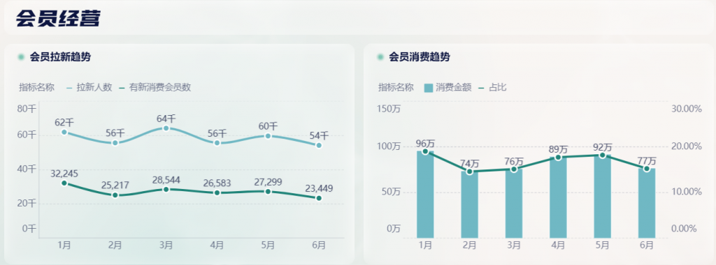 餐厅经营分析哪些数据？四个方面一文搞明白！——九数云BI插图1