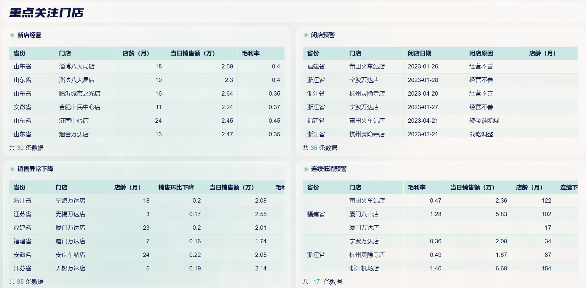 连锁门店系统,支撑门店业务增长的 “数字大脑”缩略图 连锁门店系统,支撑门店业务增长的 “数字大脑”缩略图