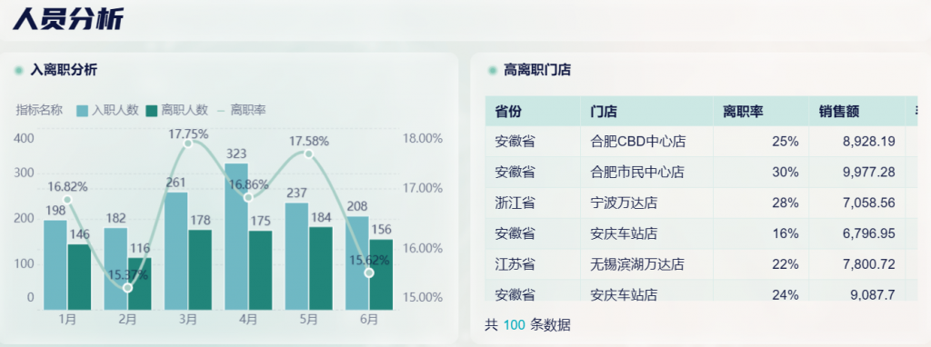 餐厅经营分析哪些数据？四个方面一文搞明白！——九数云BI插图3