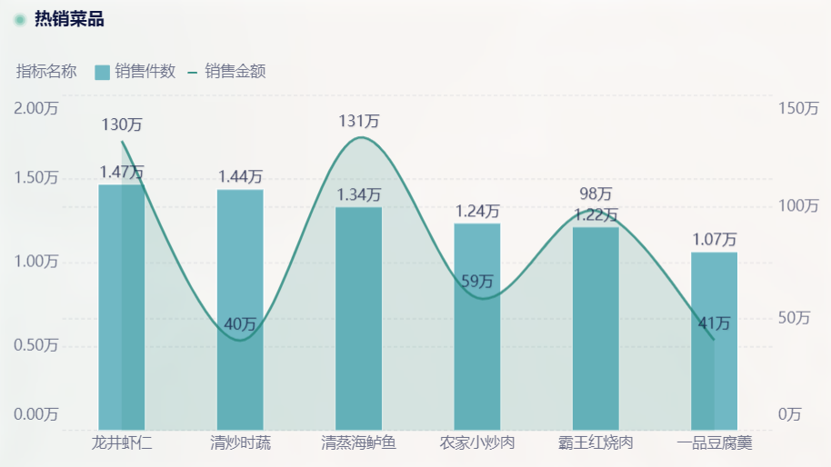 外卖数据分析：洞悉消费趋势，把握商机机遇——九数云BI缩略图