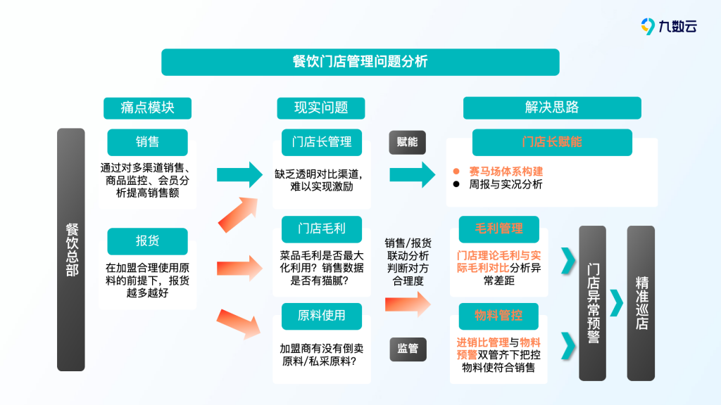 门店管理怎么做？一文带你梳理并解决问题！——九数云BI插图