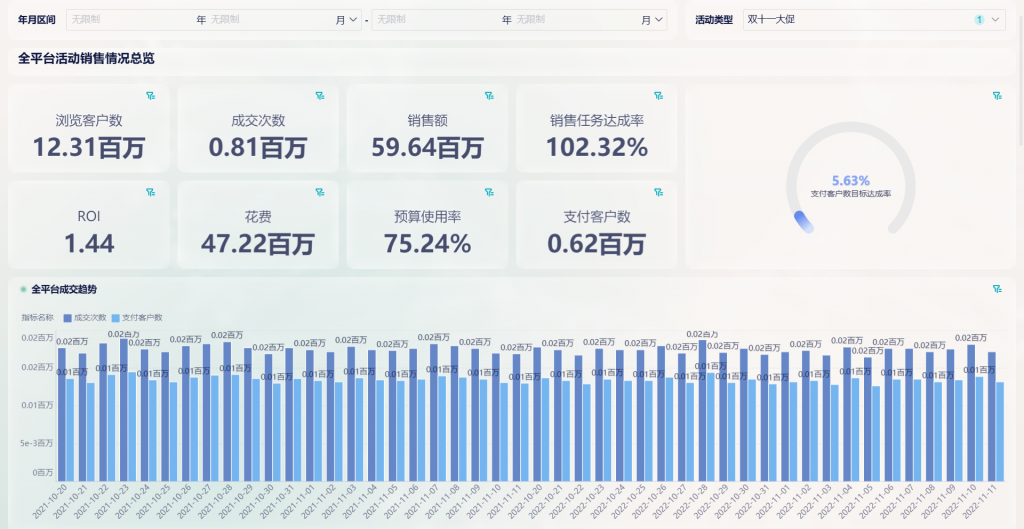 双十一销售数据分析！指导下一次活动大卖的利器！——九数云BI插图