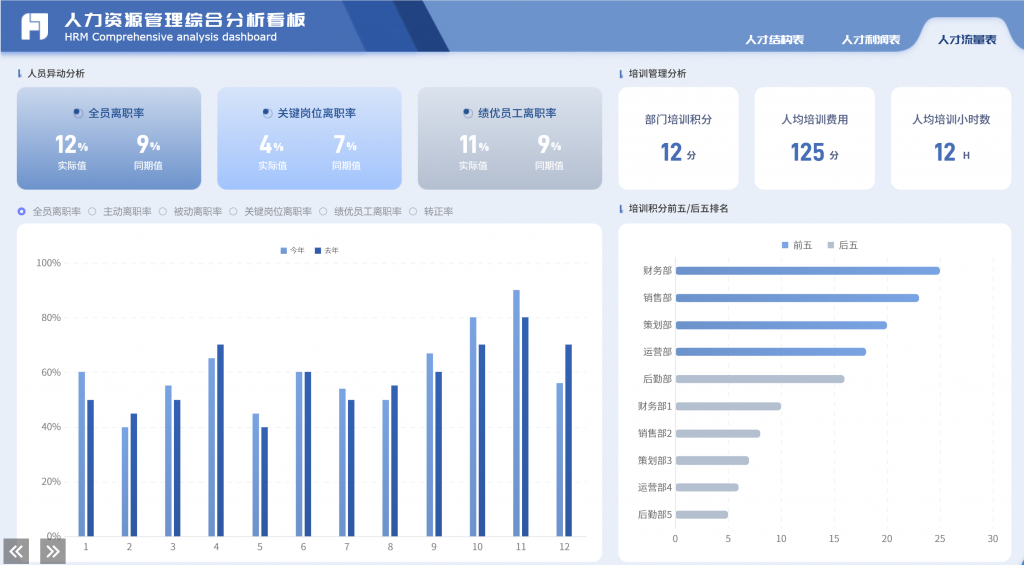 人力资源指标有哪些？这篇文章告诉你——九数云BI插图2