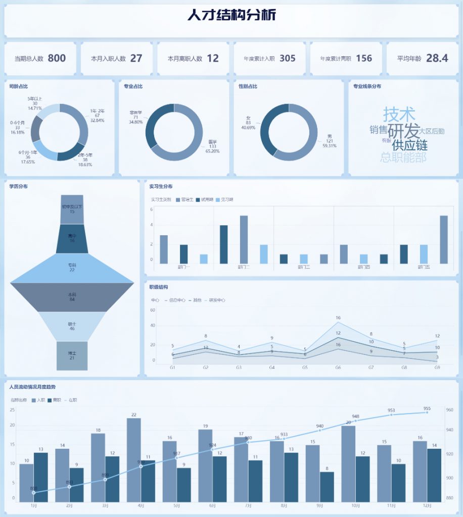 公司人员结构分析图表