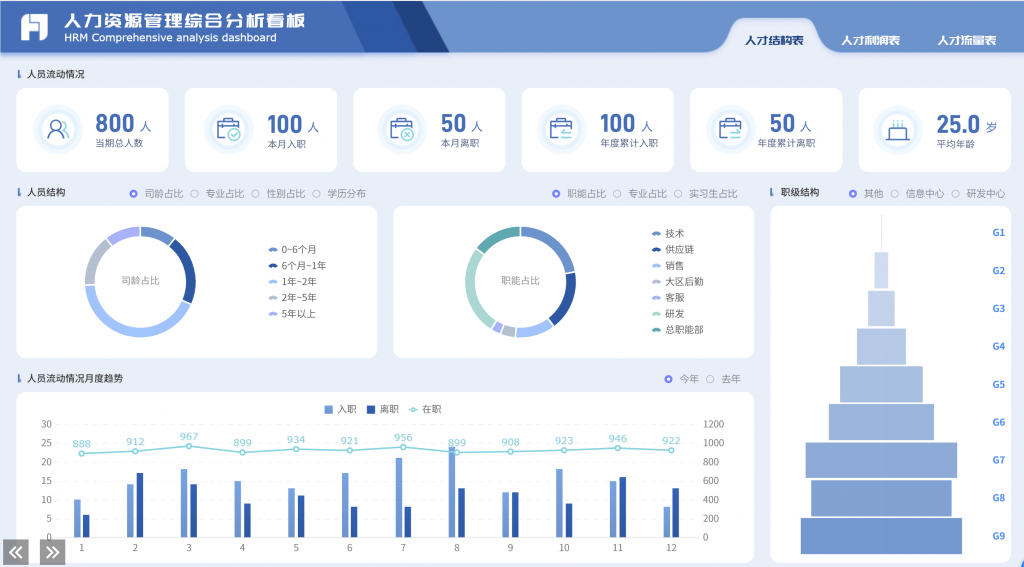 人事数据分析有什么好用的方案？——九数云BI插图