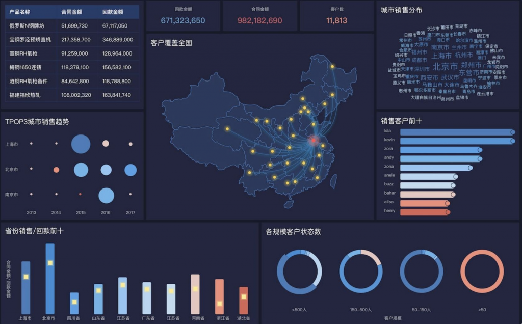 好看的图表怎么做：畅享数据可视化——九数云BI插图1