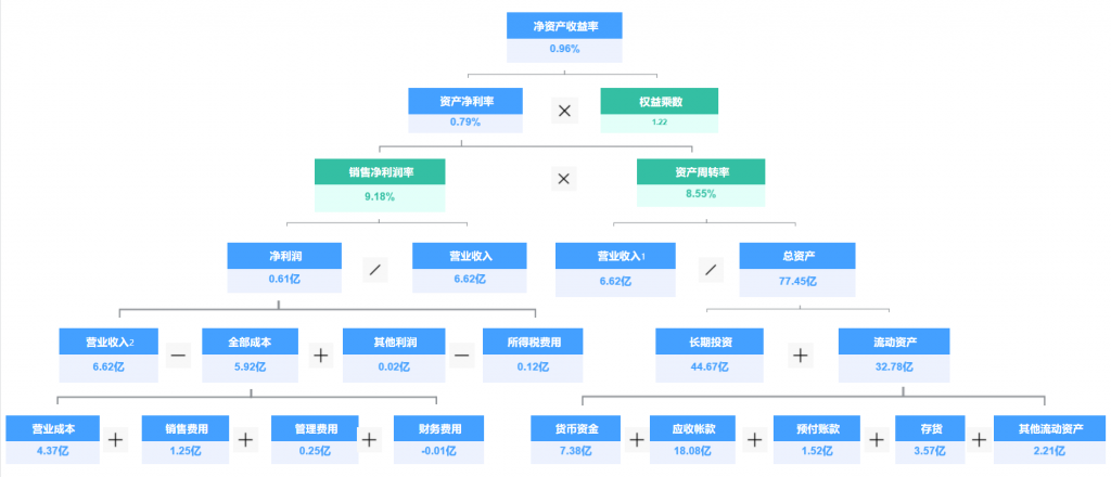 企业财务分析模型