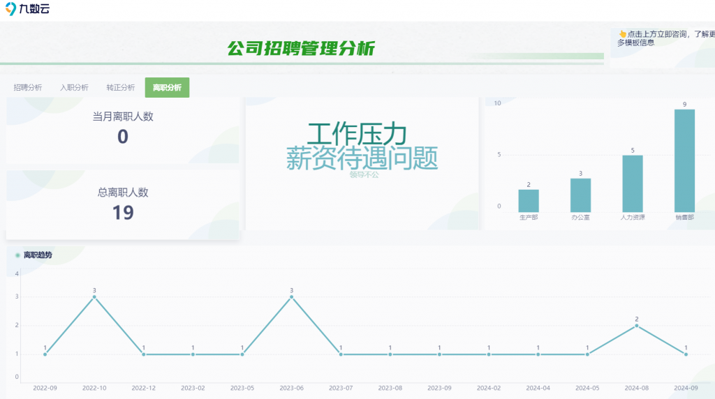 离职分析怎么做？这个工具帮了hr大忙！——九数云BI插图