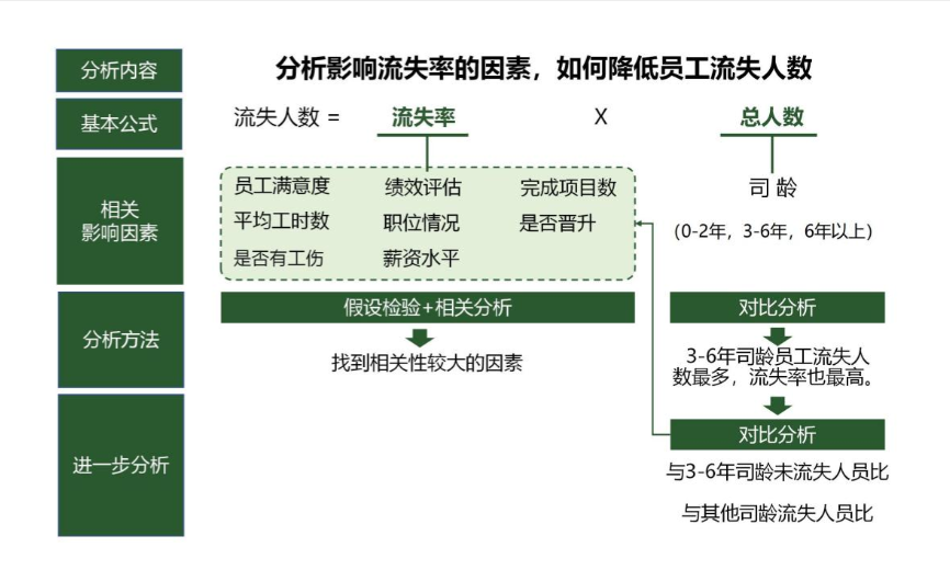 人员流失分析案例：新手小白看过来！——九数云BI插图