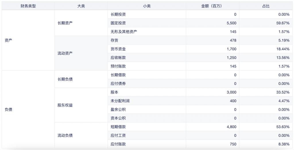 适合做财务分析的图表类型有什么？——九数云BI插图5