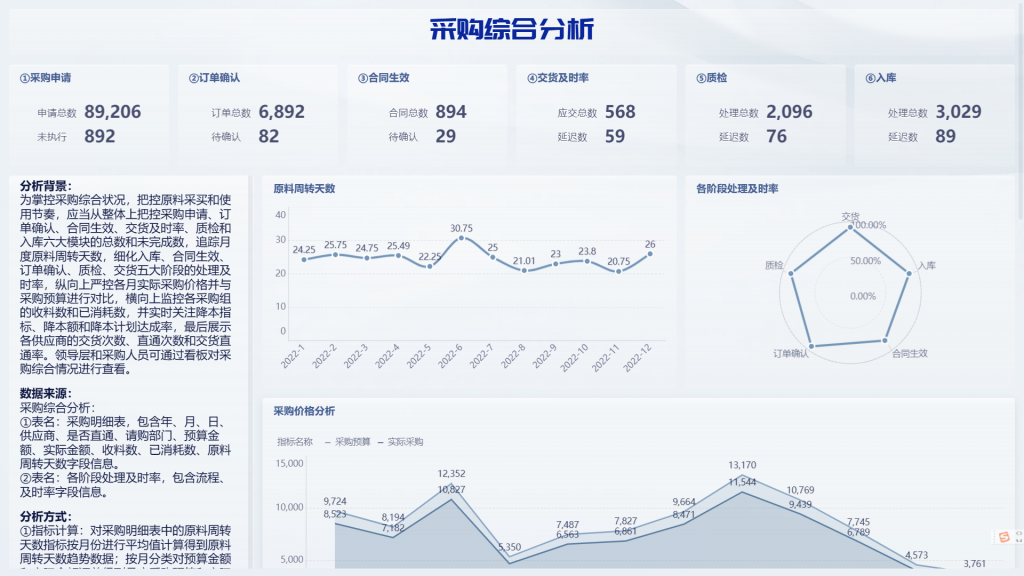 采购分析数据的重要性及应用——九数云BI插图