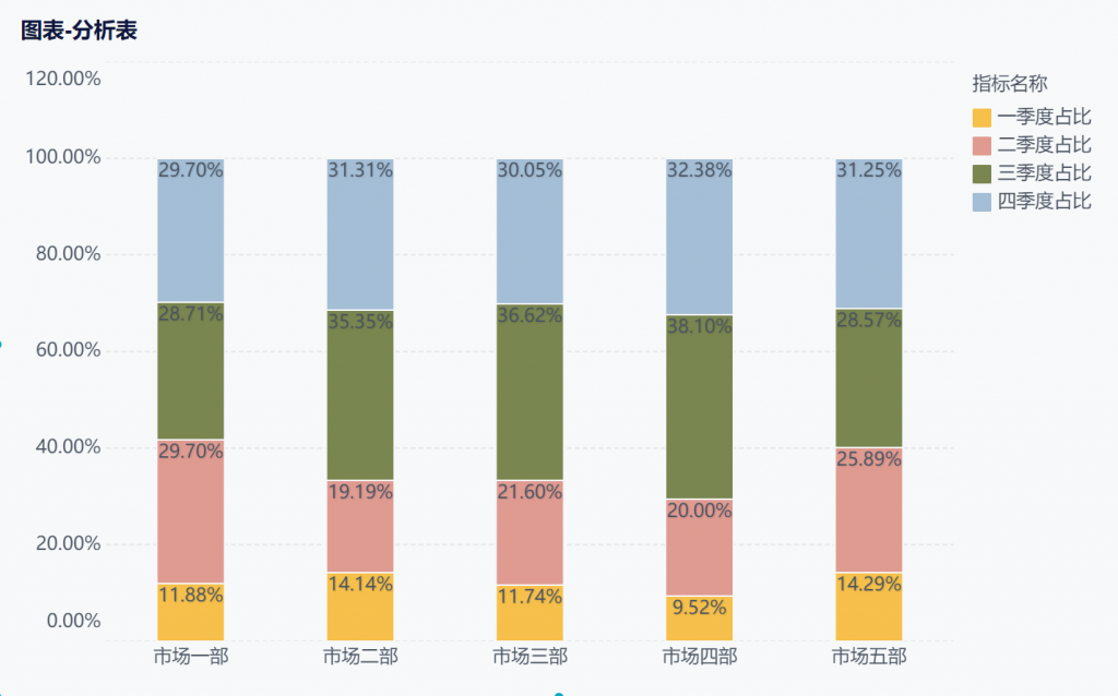 门店销售数据分析报表用百分比堆积图怎么做？——九数云BI插图