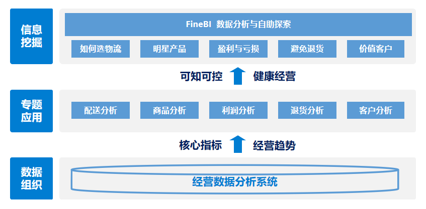 网上超市销售数据分析报告怎么做？仅需看这篇！——九数云BI插图1