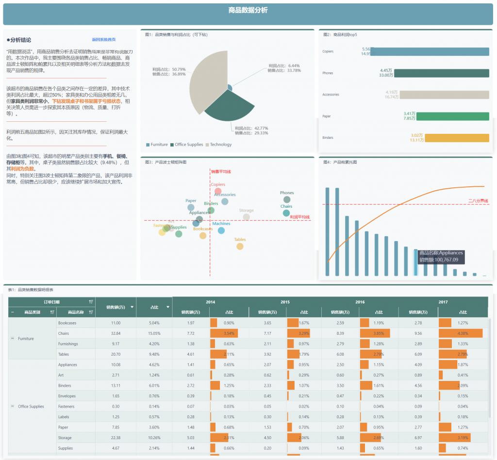 产品数据分析