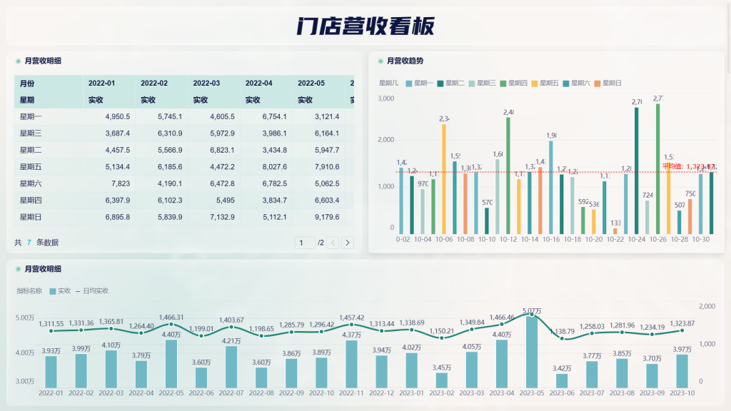 餐饮数据有哪些？怎么计算？——九数云BI插图