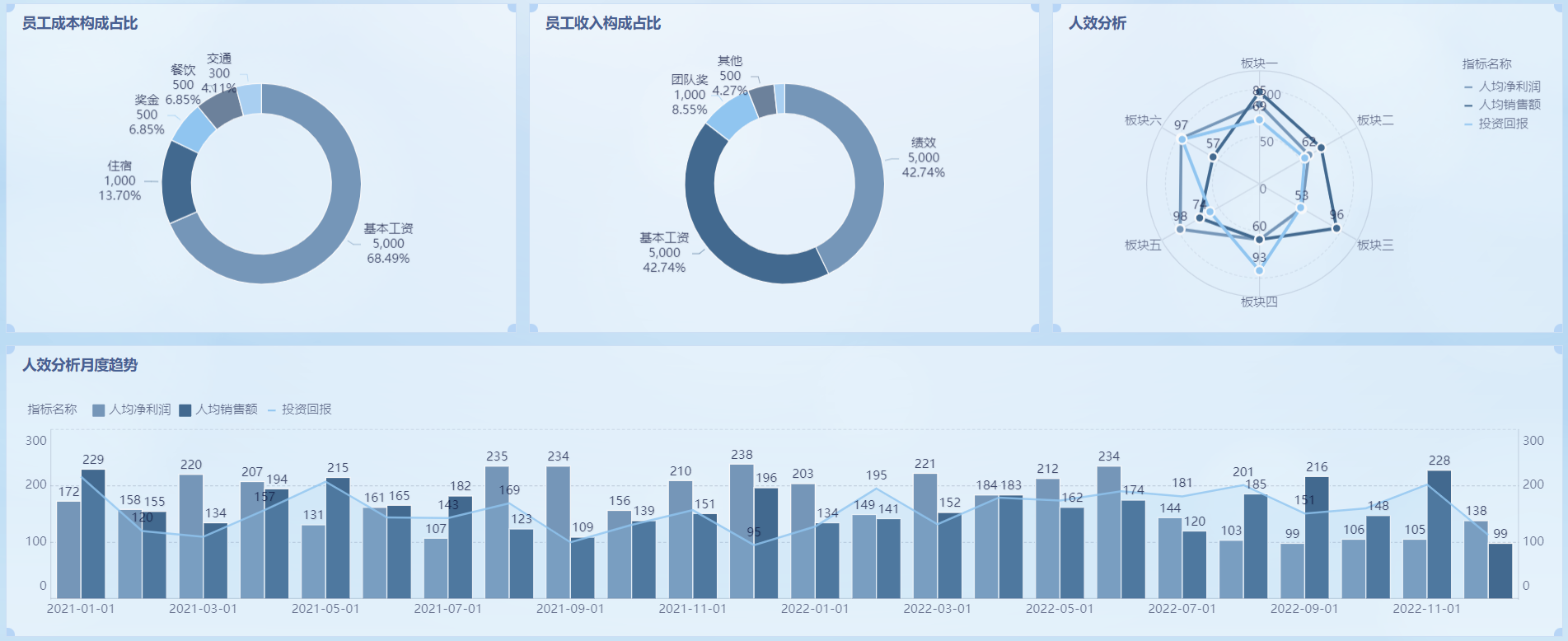 分析必看！那些你不知道的人效分析实操方法！——九数云BI