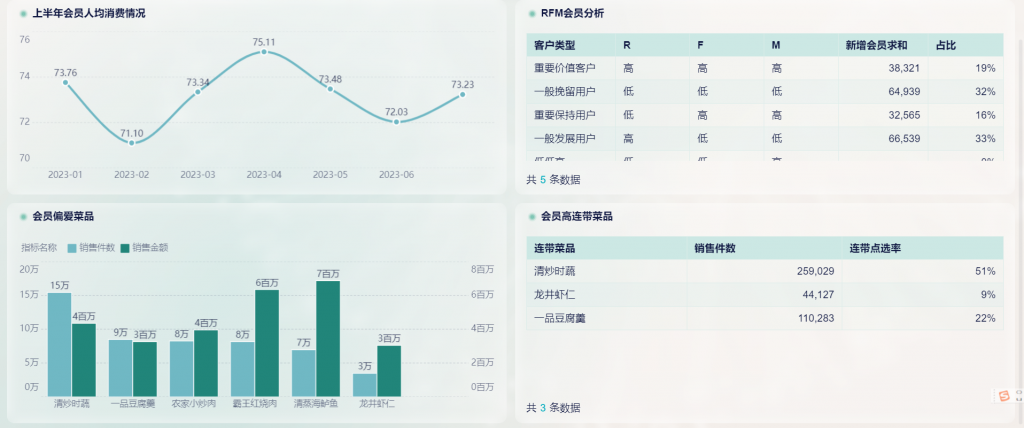 餐饮数据分析：如何用数据锁住食客？——九数云BI插图