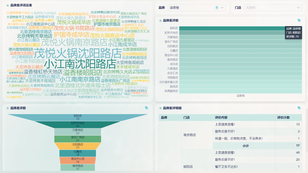 餐饮数据分析：如何用数据锁住食客？——九数云BI插图1