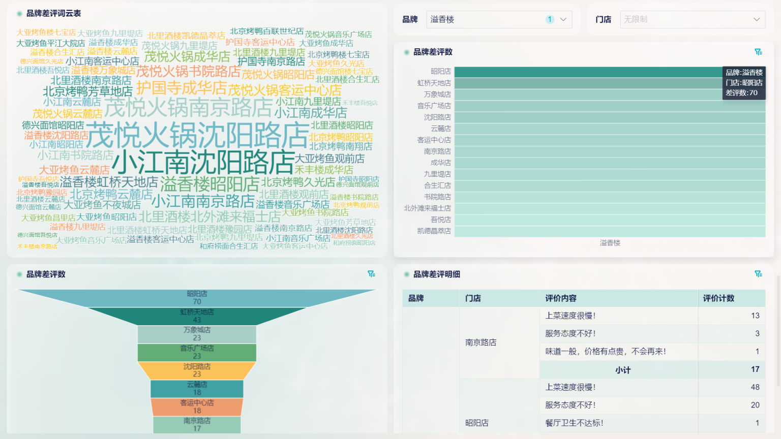 客诉数据怎么做分析和统计?这套实用流程请收好