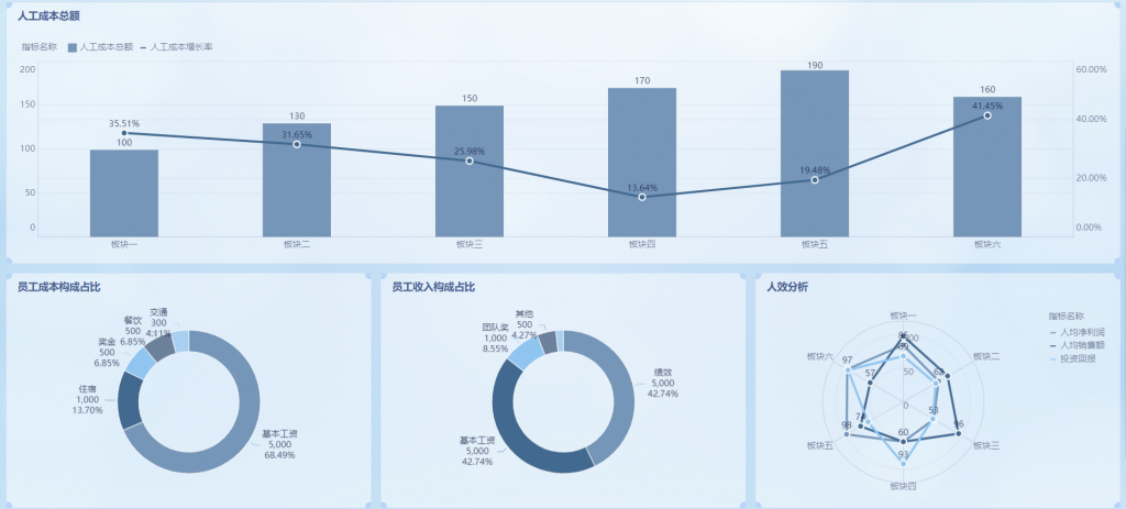 人效分析报告 图表大放送——九数云BI插图2