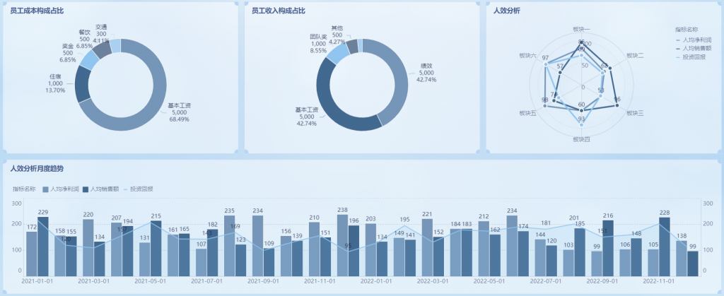 人效分析报告 图表大放送——九数云BI插图1