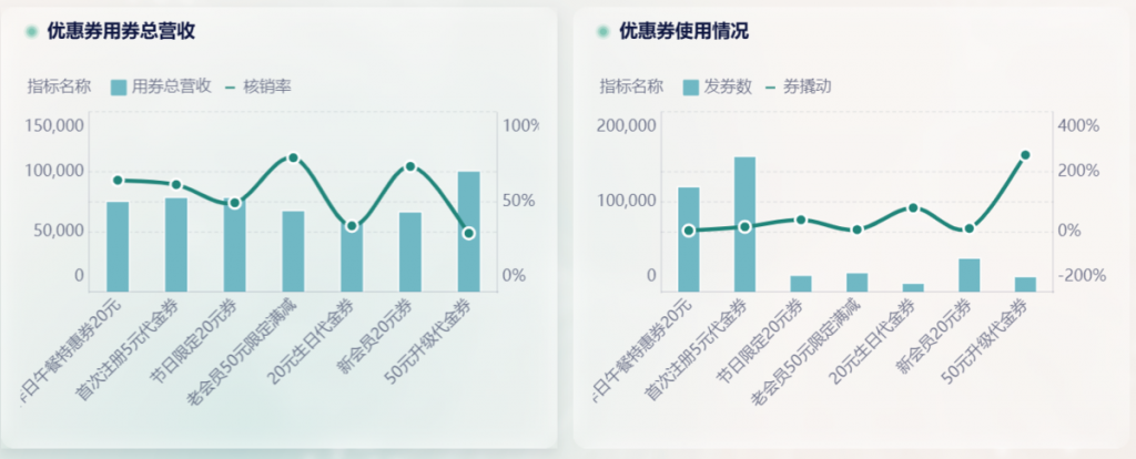 餐饮数据分析：优惠券营收情况——九数云BI插图