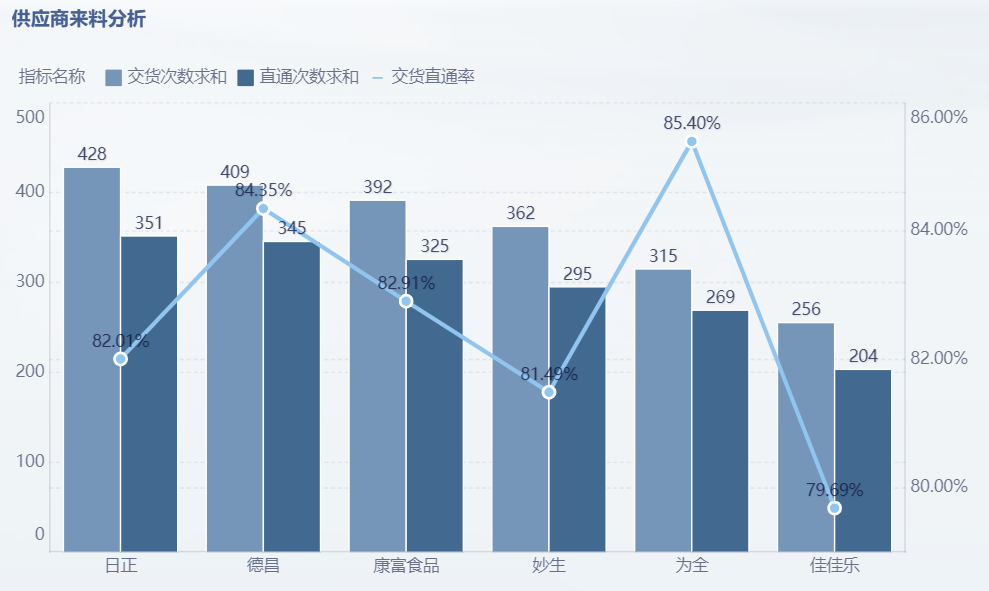 一文详解采购分析哪些数据——九数云BI插图2