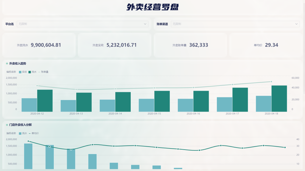 一文教会你外卖数据分析怎么做——九数云BI插图