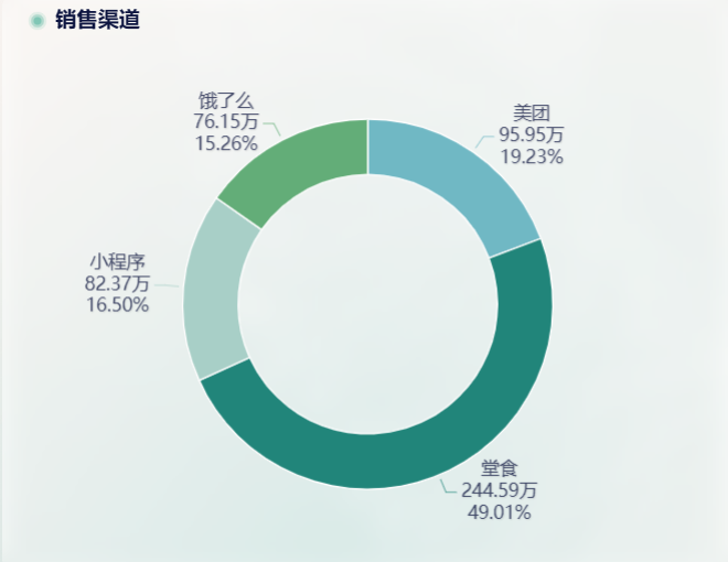 这三样餐饮行业数据分析图表助您取得更好的经营效果——九数云BI插图2