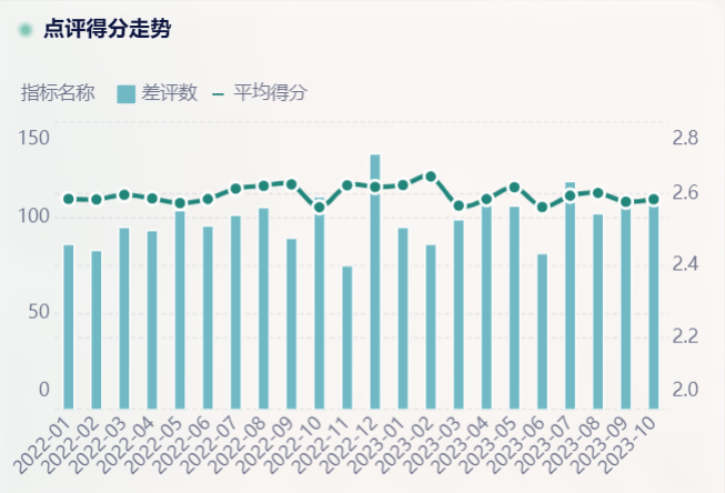 这三样餐饮行业数据分析图表助您取得更好的经营效果——九数云BI插图1