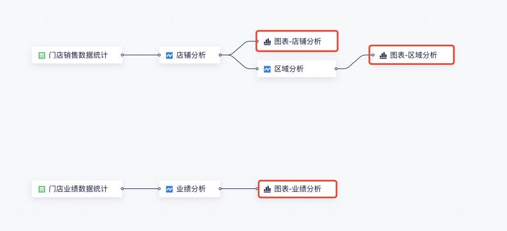 多表数据联动分析怎么解决？——九数云BI插图2