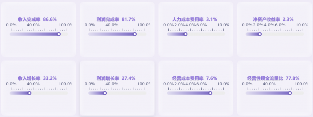 财务指标有哪些？这5个最重要的指标你一定要知道！——九数云BI插图1