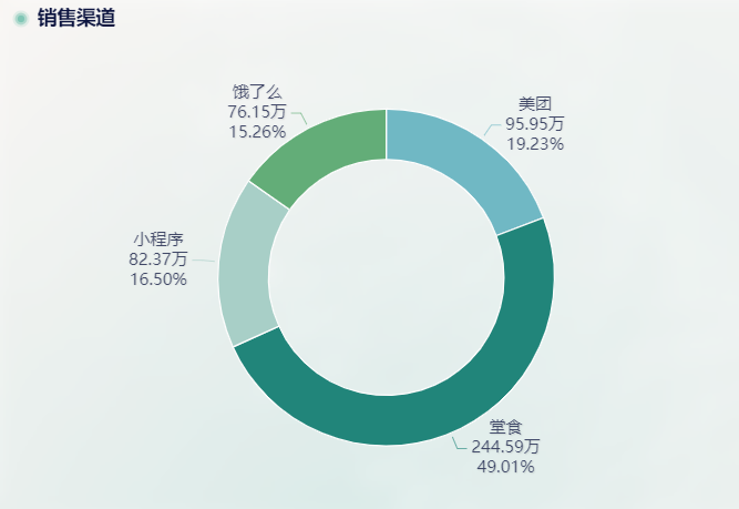 营业额数据分析图表有哪些？——九数云BI插图2