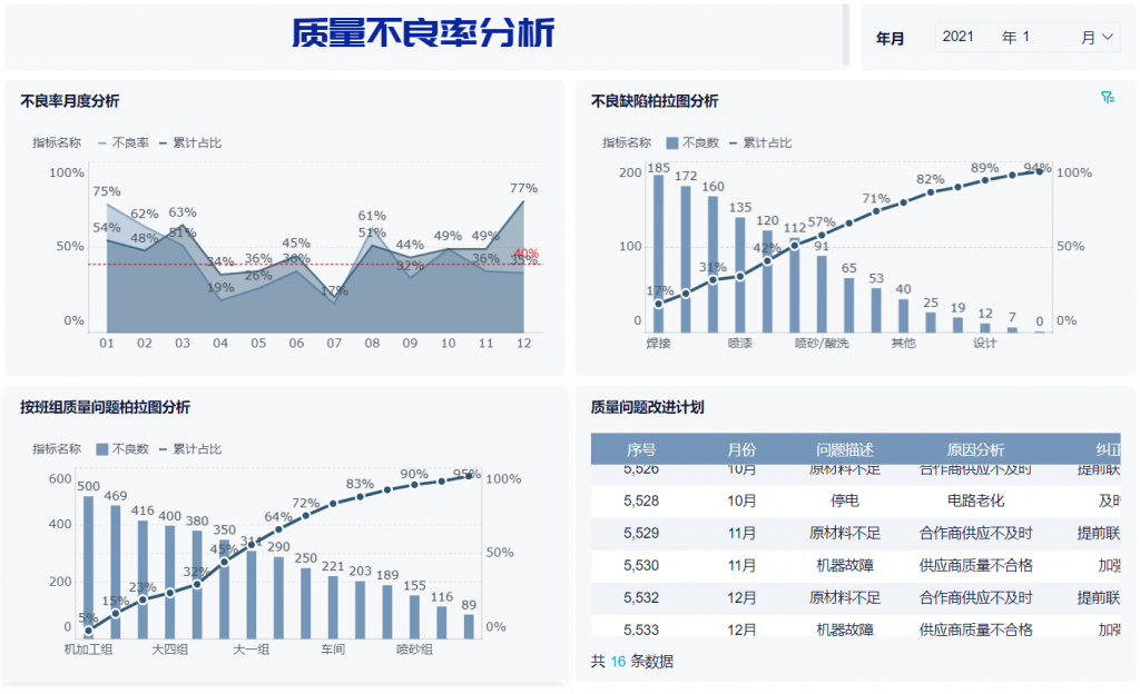 生产质量管理的数字化解决方案——九数云BI插图1