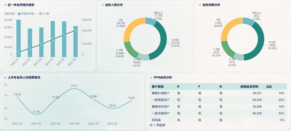 一文帮你解决运营怎么做数据分析疑问——九数云BI插图