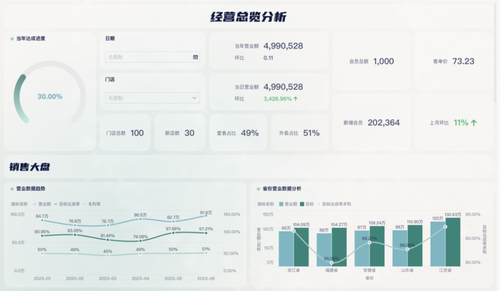 中小企业如何做好经营数据分析？掌握这个工具就够了！——九数云BI插图