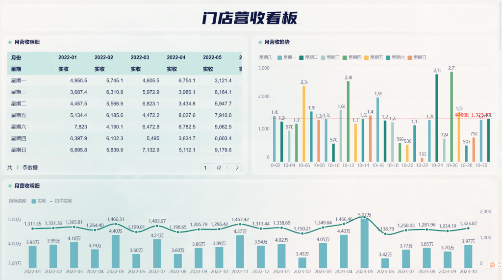 餐饮行业数据分析图表详解——九数云BI插图