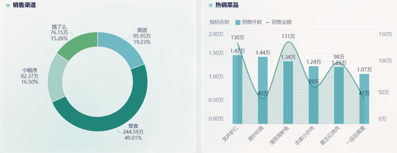 餐厅营业数据分析表，掌握餐饮销售大盘的法宝！——九数云BI缩略图