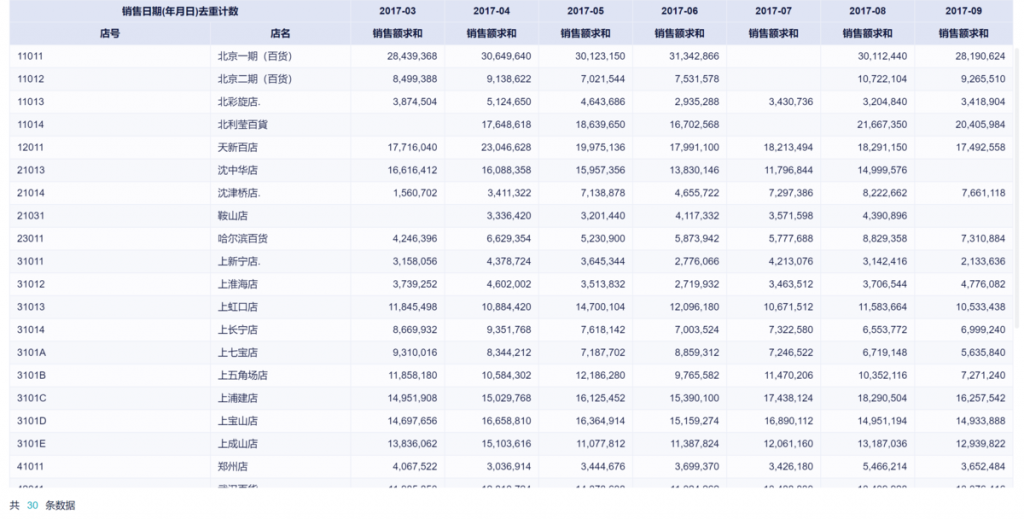 excel一维表转成二维表，你学会了吗？——九数云BI插图4