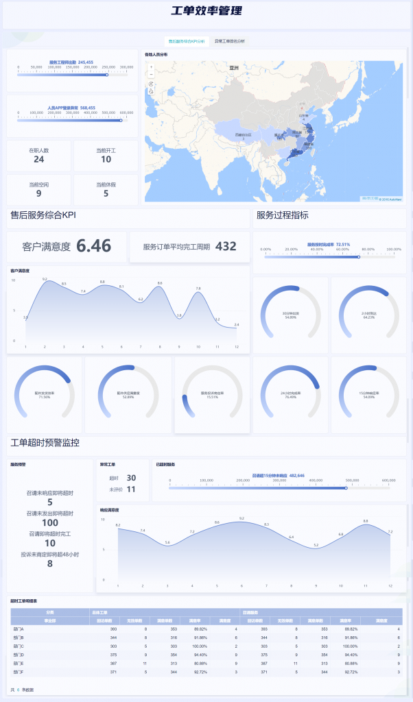 售后服务综合KPI分析