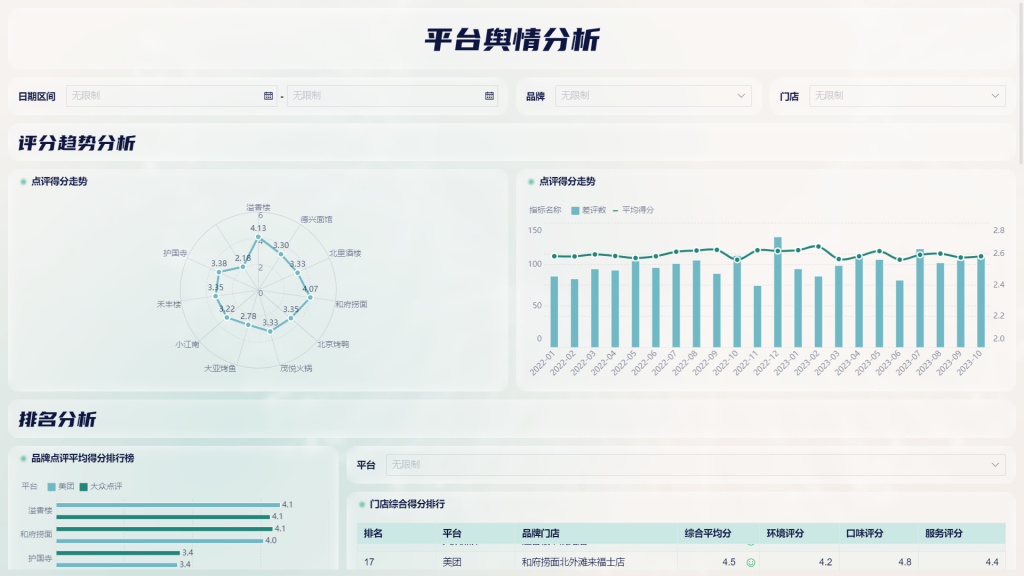 两套餐饮数据模版专攻线上阵地，助你玩转餐饮线上经营！——九数云BI插图1