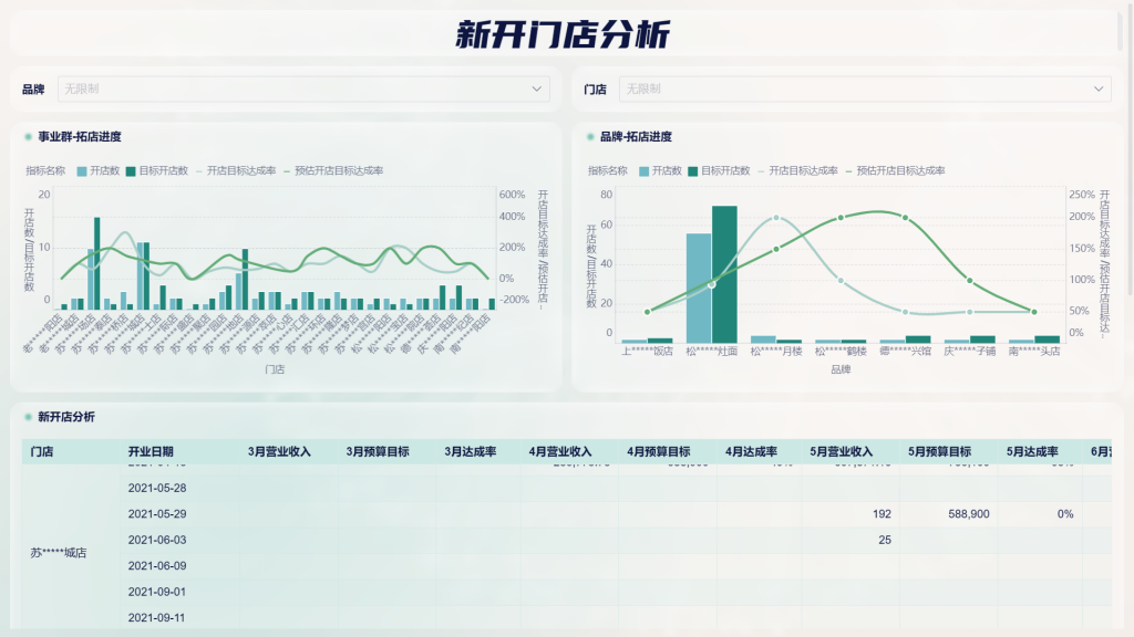 新开门店与营运对比分析：从头到尾掌握餐饮数据分析——九数云BI插图