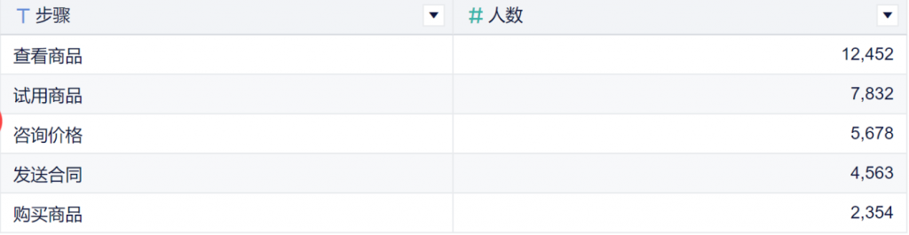 【一分钟教程】漏斗图怎么做？漏斗图制作全攻略，让你的数据更直观！——九数云BI插图1