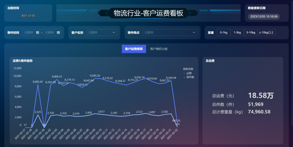 物流数据分析表模板大放送！帮助快递网点财务精细化管理——九数云BI插图