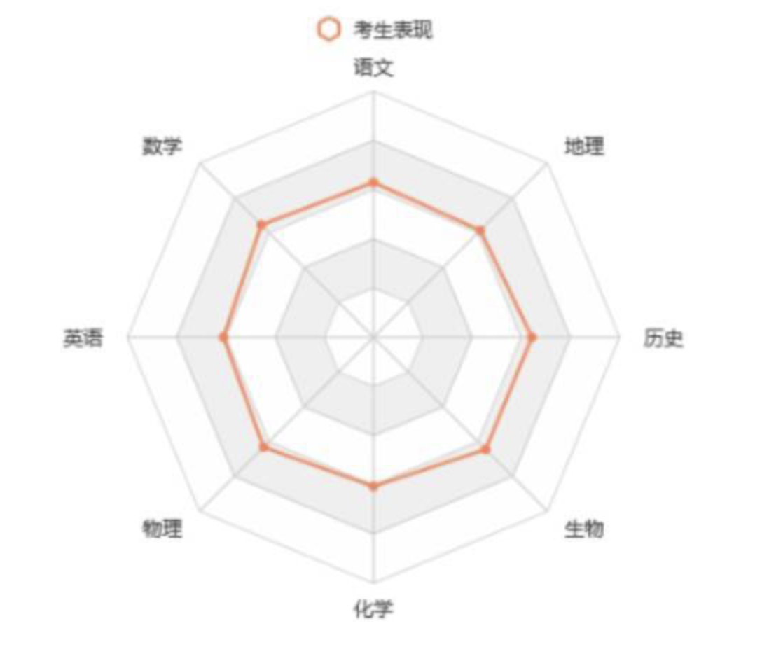 成绩图表六边形,如何用它分析你的学习成绩?缩略图 班级成绩分析雷达图