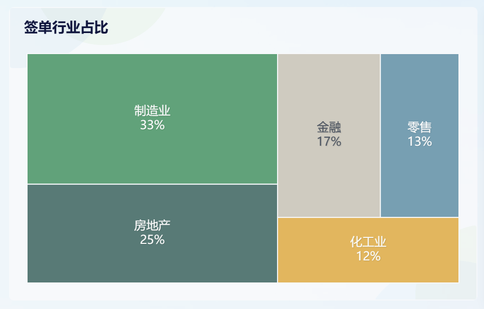 【销售模板干货】销售管理看板模板免费获取！——九数云BI插图4