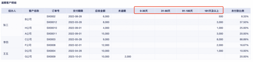 九数云教你账龄分析表怎么做——九数云BI插图