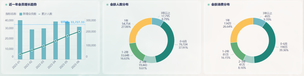 餐饮数据分析